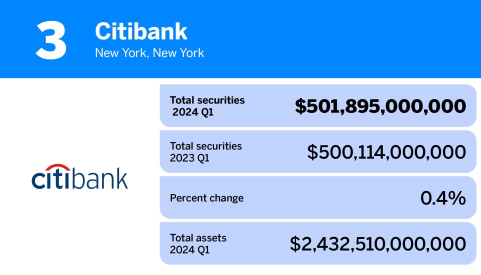 American Banker_20 banks and thrifts with the largest portfolios of total securities__3.jpg