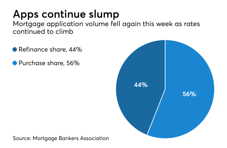 Mortgage apps slump