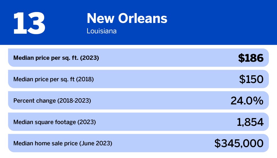 National Mortgage News_21 least expensive large cities in the US_New Orleans, LA_13.jpg
