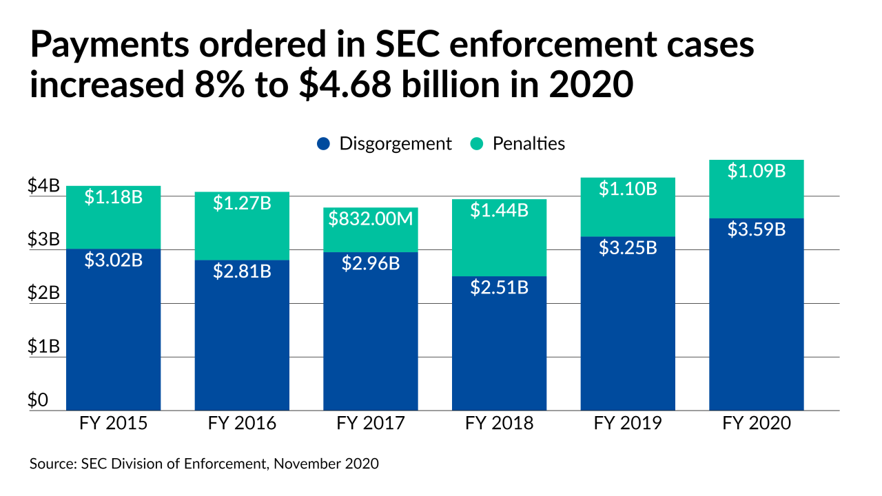 Payments ordered in SEC enforcement cases increased 8% to $4.68 billion in 2020