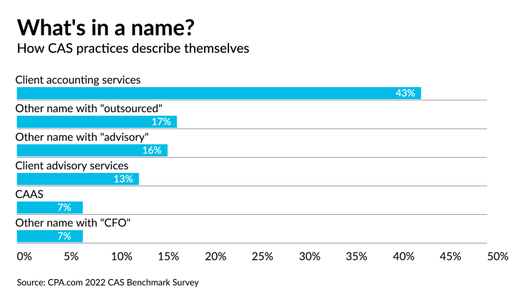 What makes a top-performing CAS practice? | Accounting Today