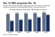 Revenue at Royal Alliance and Signator Investors