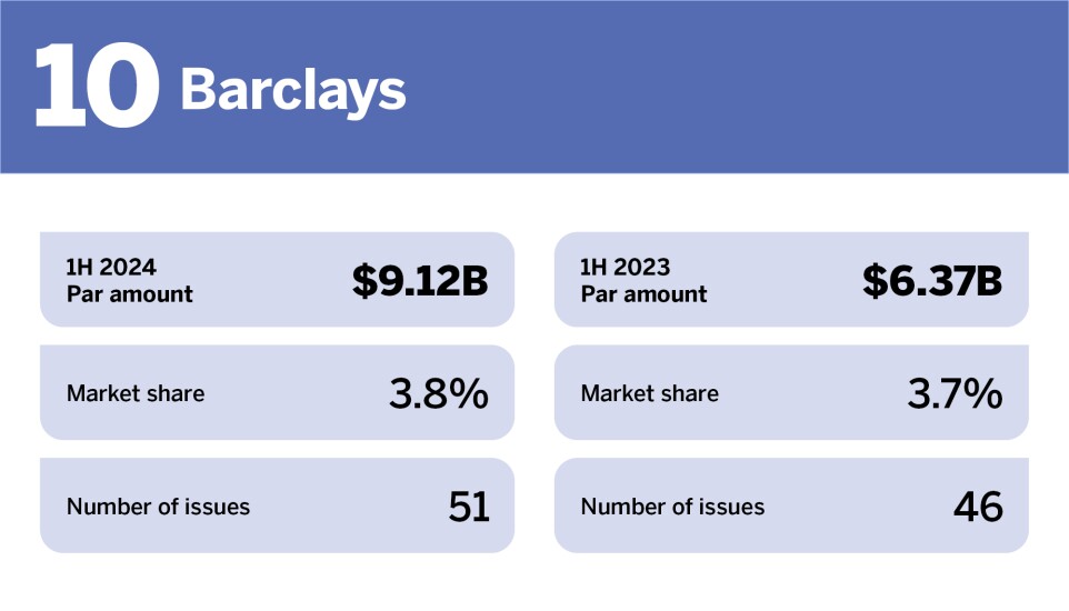 Bond Buyer_Top underwriters in H1 2024__10.jpg