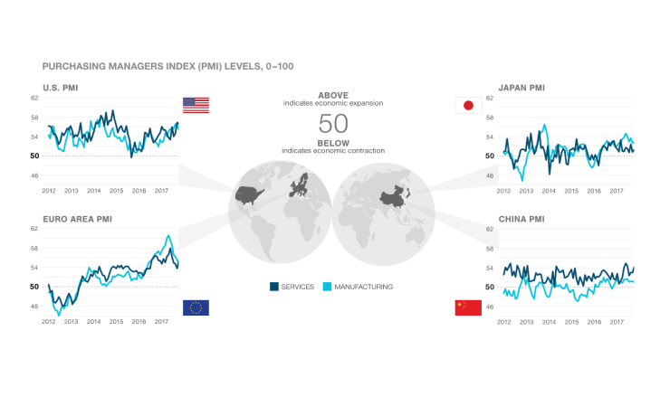 Purchasing Managers Index (PMI) Levels, 0-100