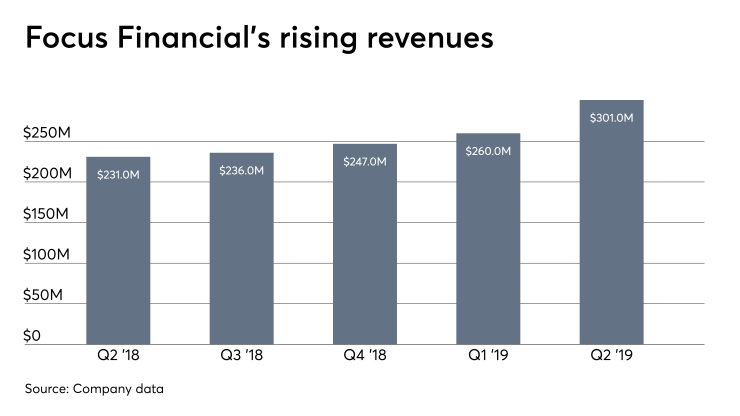 Focus Financial's revenues through Q2 '19