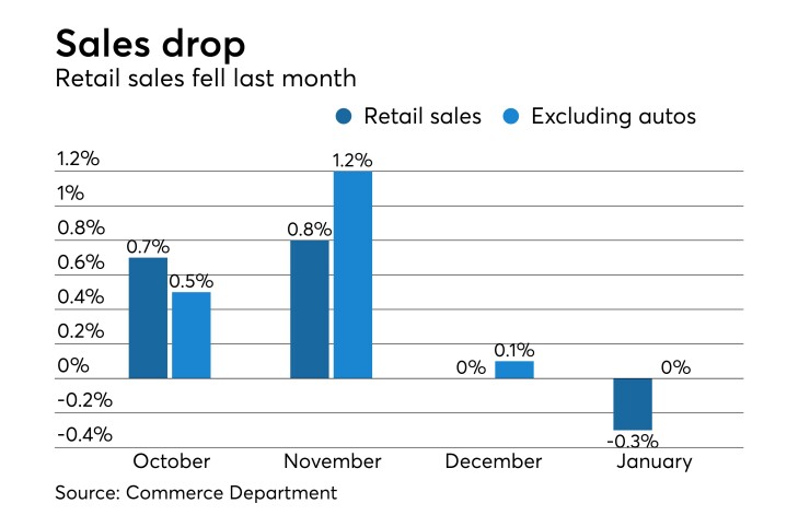 retail sales