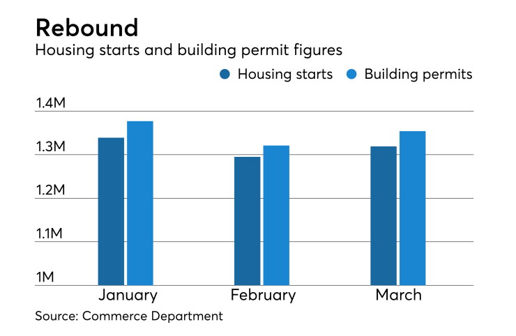 housing starts building permits