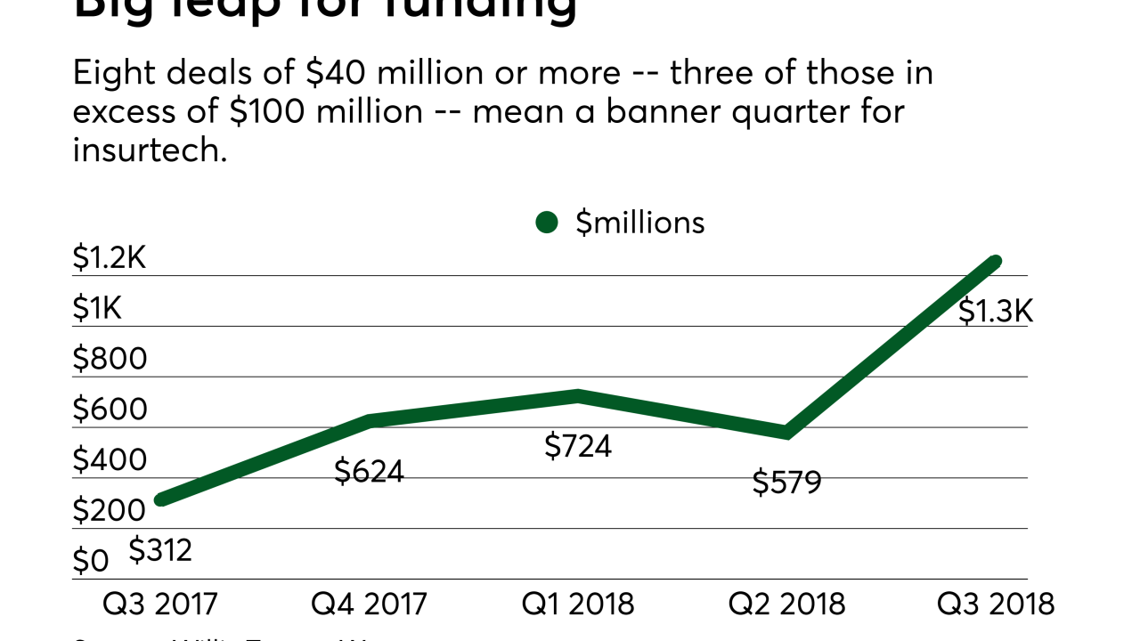 di-insurtech-funding-Q318-122018.png