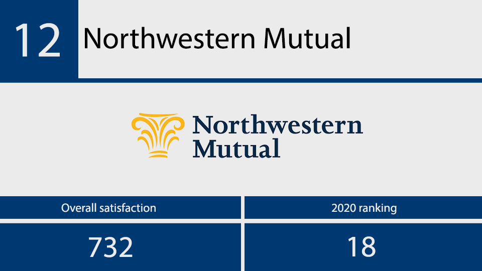 2021 JD Power investor satisfaction No 12a.png