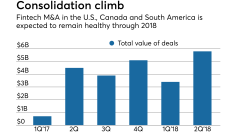 Quarterly fintech investment according to KPMG
