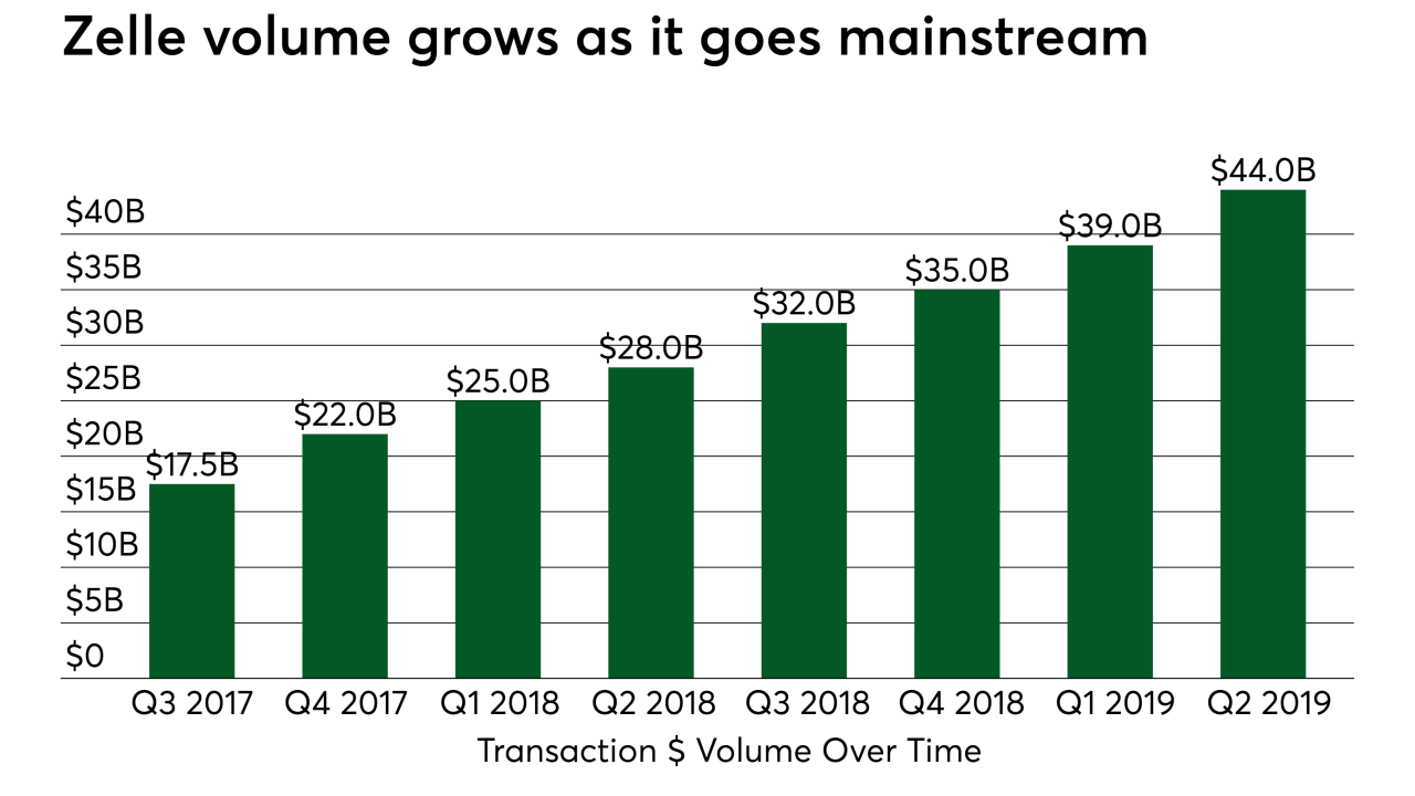 Chart: Zelle volume grows