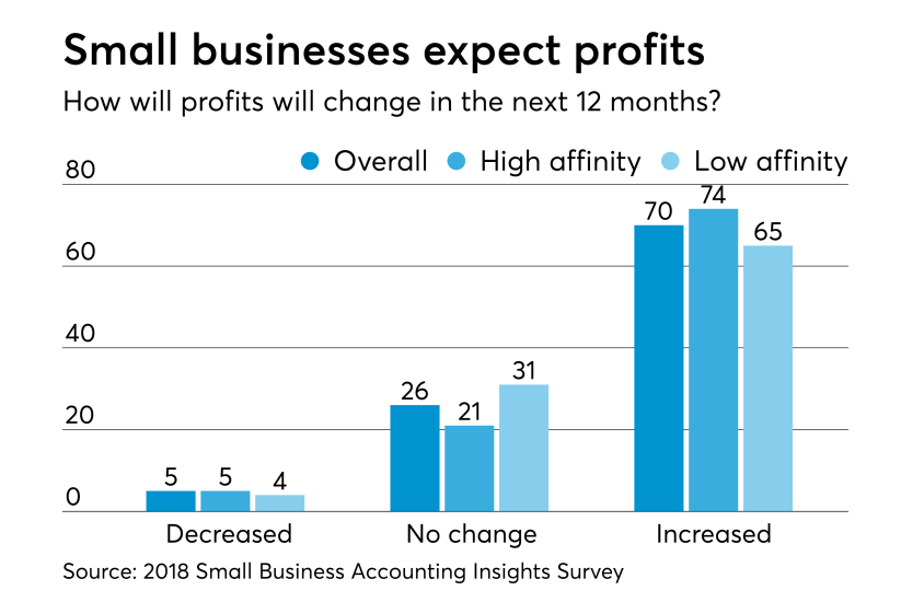 Small Business Survey - Expect Profit