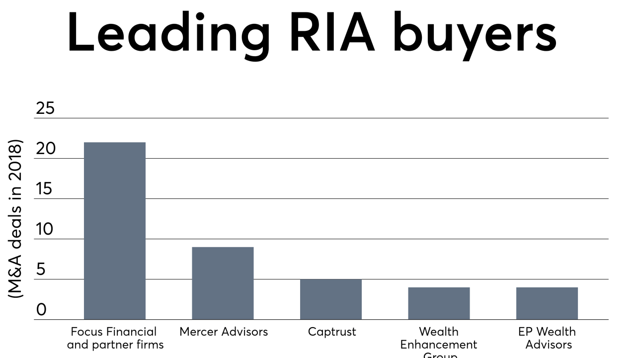 Leading RIA buyers 0319