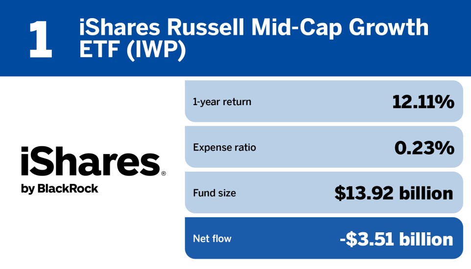 FP_20 ETFs with the largest outflows in July_.jpg