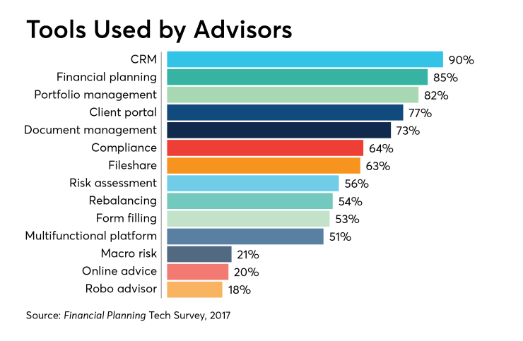 Tools-used-by-advisors-tech-survey-2018