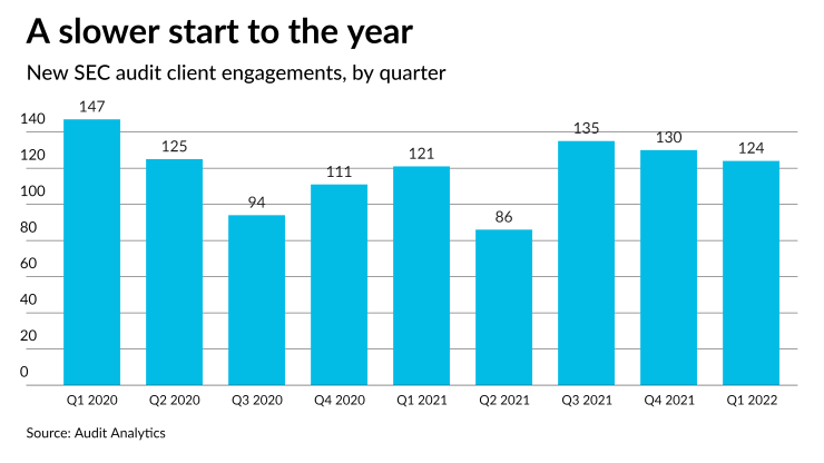 AT--063022- SEC clients by Quarter