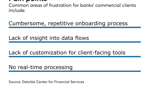 Deloitte lists key stumbling blocks for commercial banking clients.