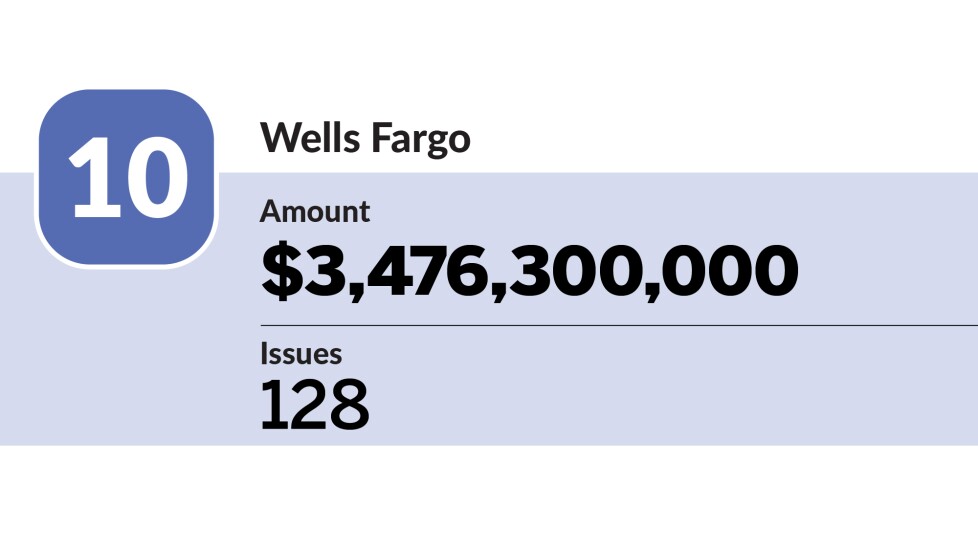 Bond Buyer_co-managers with the most issues in the 1H_Wells Fargo_10.jpg