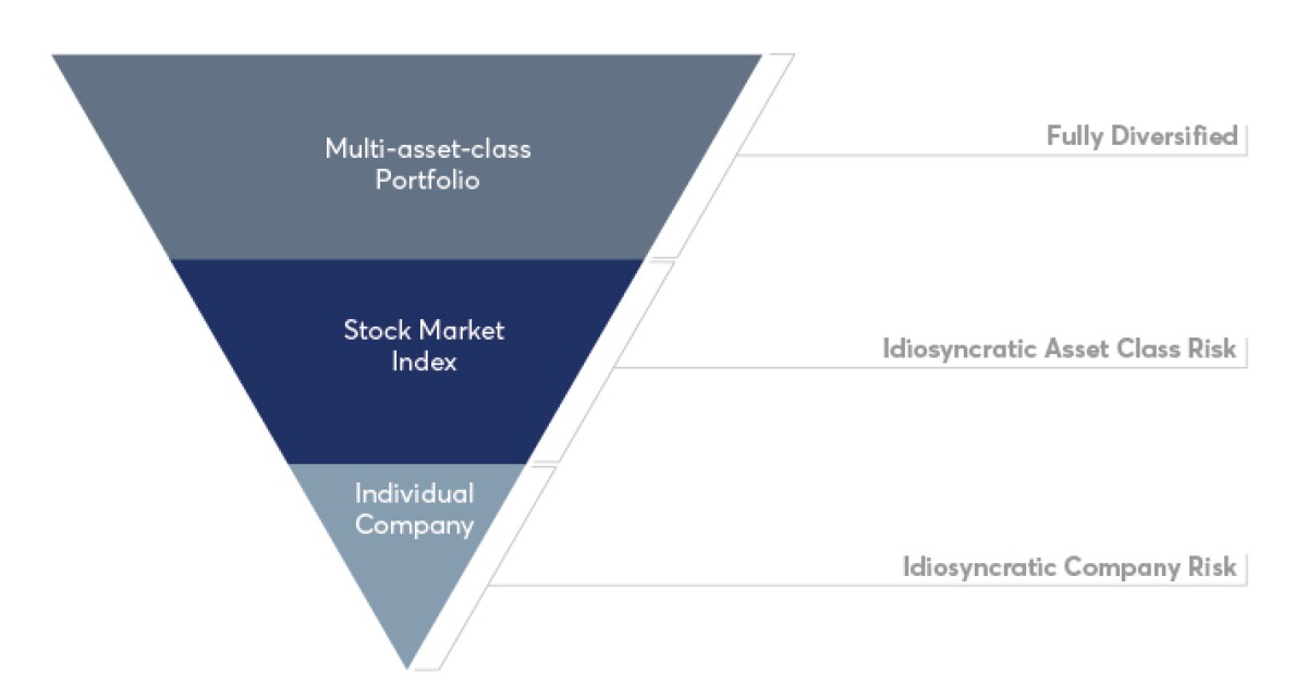 Kitces How to achieve true portfolio diversity Financial Planning