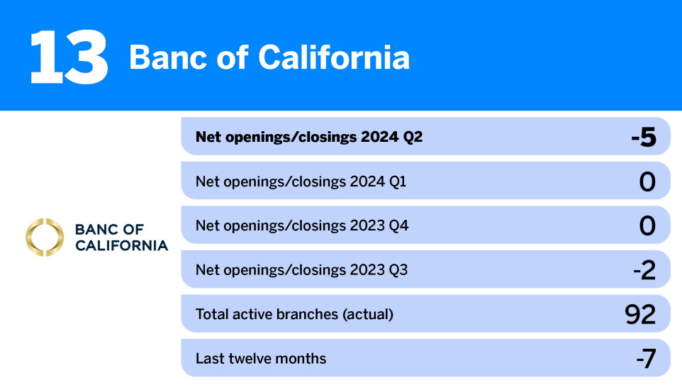 American Banker_US banks closing the most branches__13.jpg