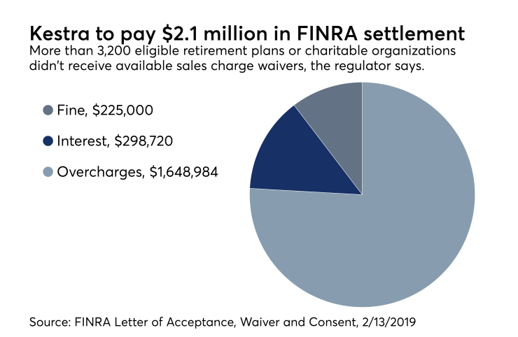 Kestra settlement with FINRA
