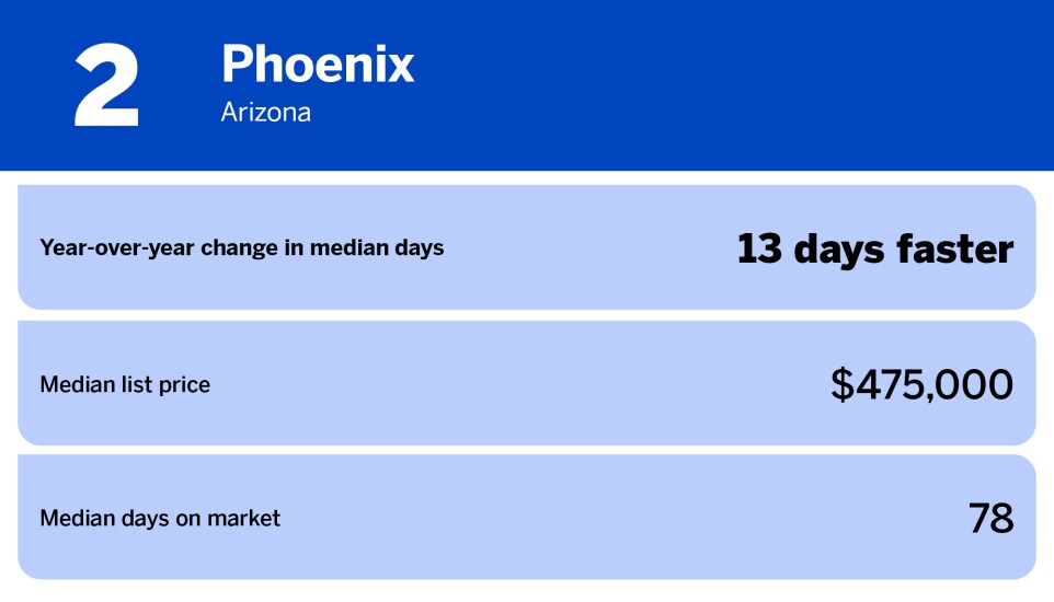 National Mortgage News_cities where homes sell faster than last year_Phoenix, AZ_2.jpg