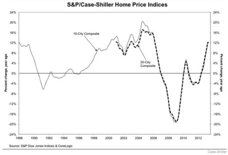 homepriceindices73013.jpg