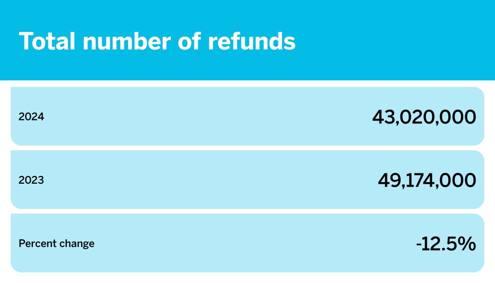 Accounting Today_The latest filing season data_Total number of refunds_7.jpg
