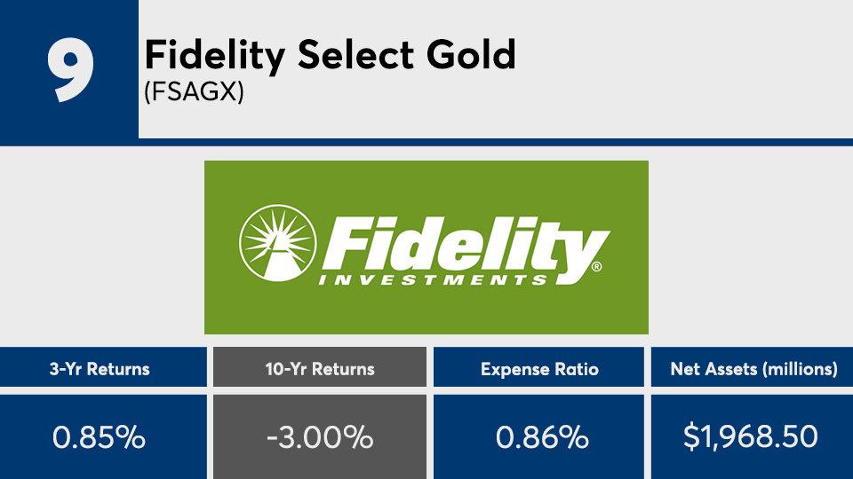Vanguard mutual fund among worst performing funds in last ...