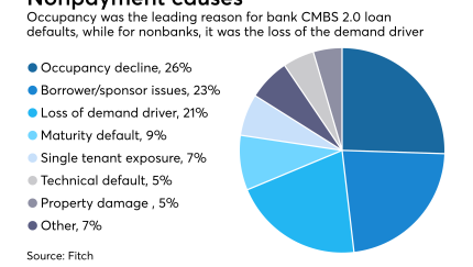 Fitch CMBS
