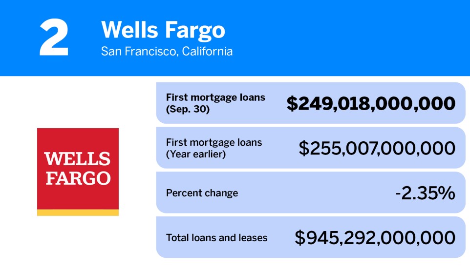 American Banker_banks with the largest first mortgage loan volume_Wells Fargo_2.jpg