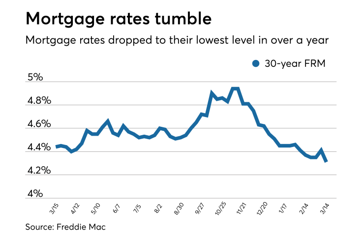 Rates tumble
