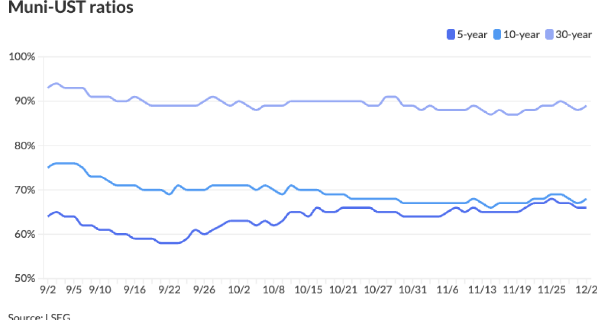 Munis see small cuts, 1M SFO deal costs Munis see small cuts, 1M SFO deal costs