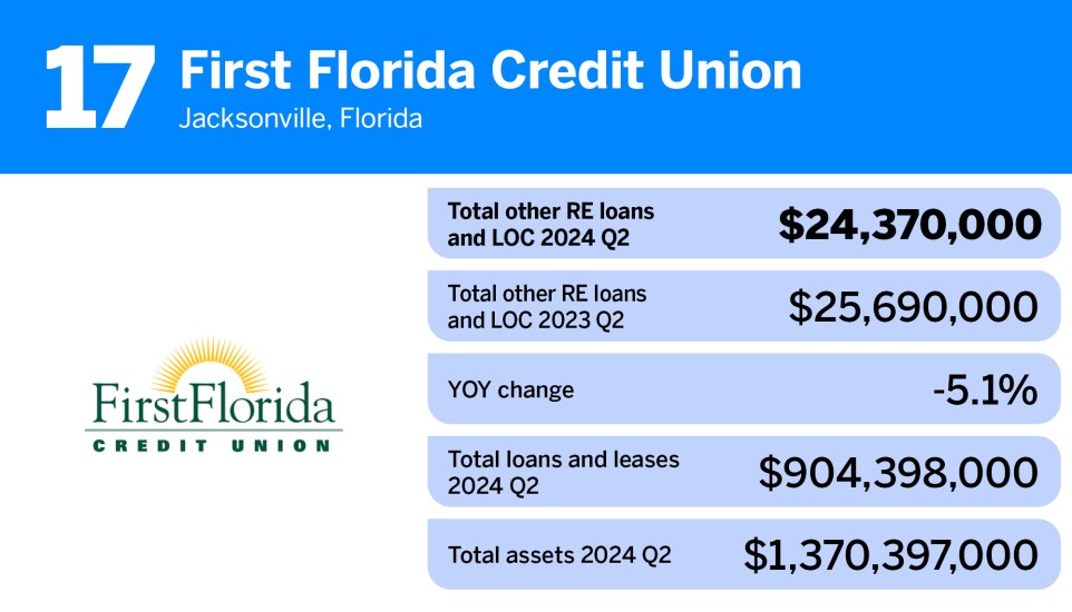 20 credit unions with largest portfolios of home equity loans