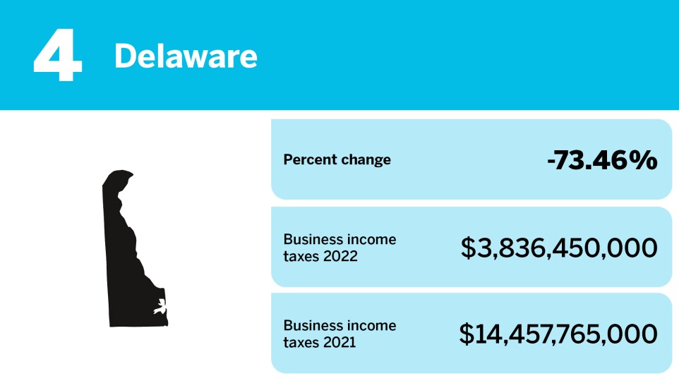 Accounting Today_changes in business income tax gross collections_Delaware_4.jpg