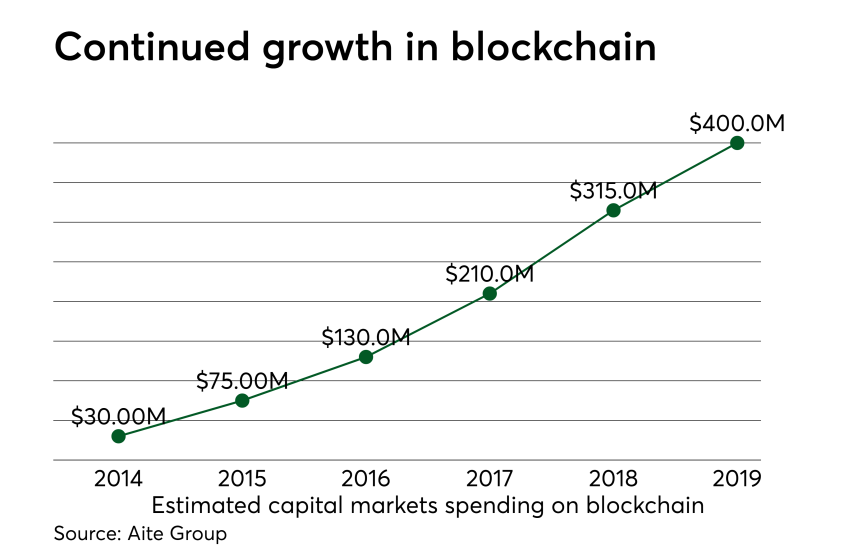 Chart: Continued growth in blockchain