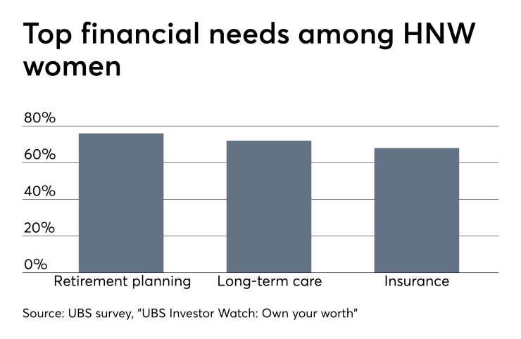 UBS Investor watch survey of high-net-worth (rich) women clients