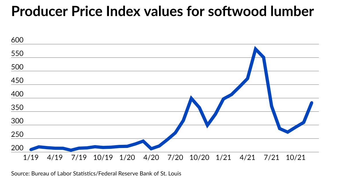 Wood Inflation Lumber volatility hits 75-year high as inflation soars | National ...
