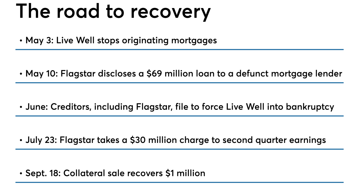 Flagstar recovers a small portion of its loan to Live Well National Mortgage News