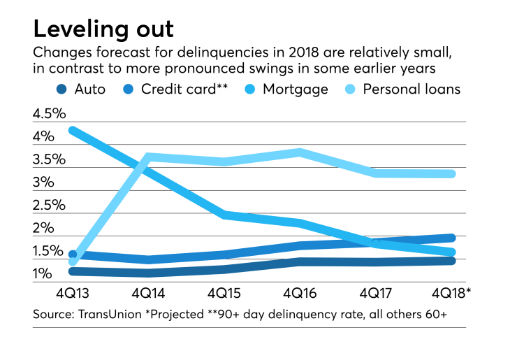 TransUnion's consumer lending forecast