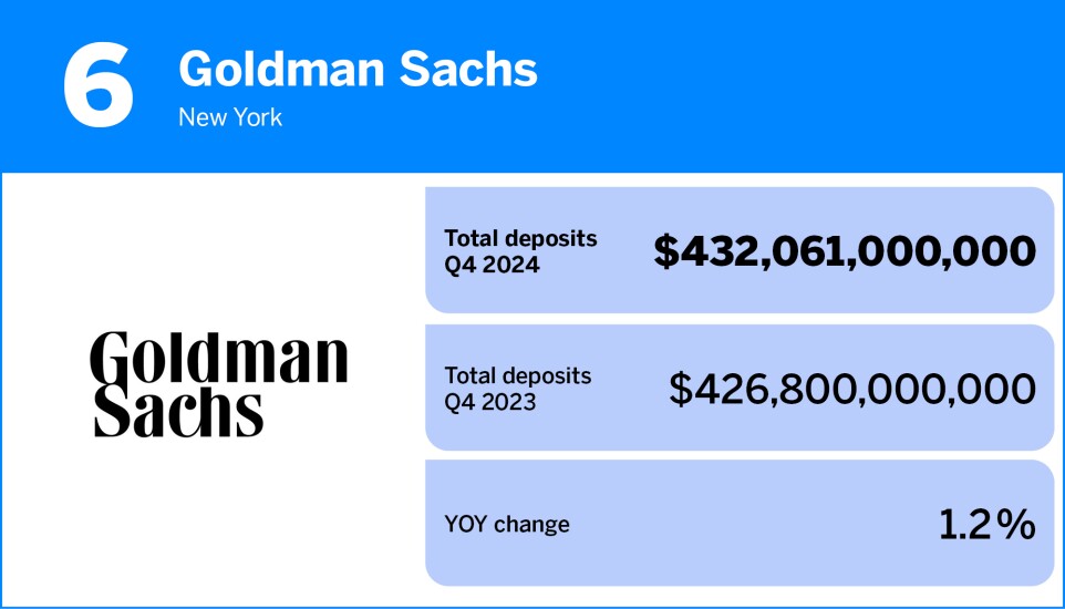 Chart showing banks and thrifts with the most deposits, where Goldman Sachs ranked 6th.