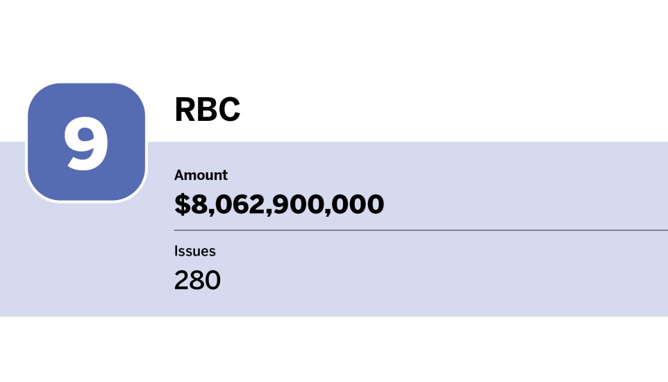 Bond Buyer_10 co-managers with the largest issuing amount in 2023_RBC_9.jpg