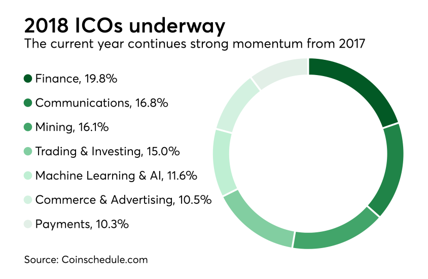 Chart: 2018 ICOs underway