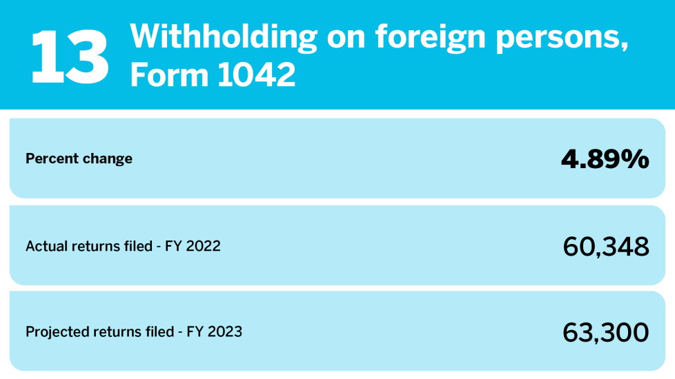 Accounting Today_tax return types projected data 2023_Withholding on foreign persons_13.jpg