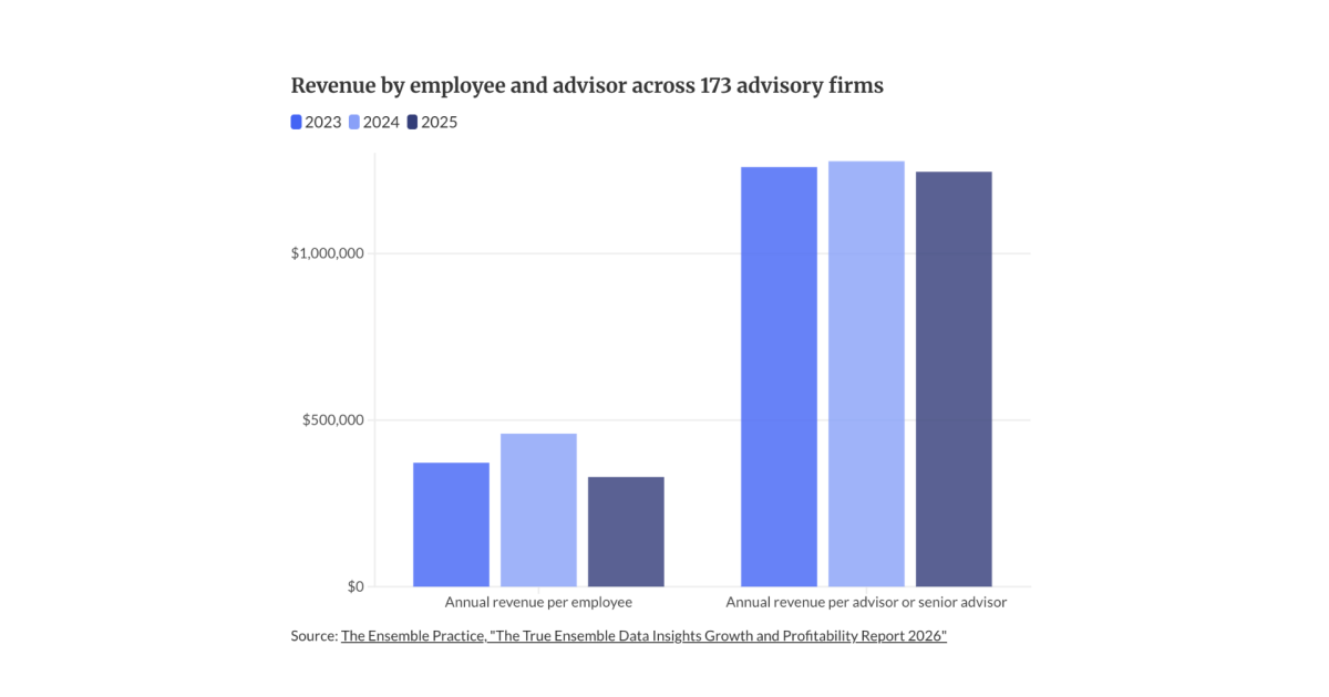 For advisory firms, record 39% profits come with a big risk For advisory firms, record 39% profits come with a big risk