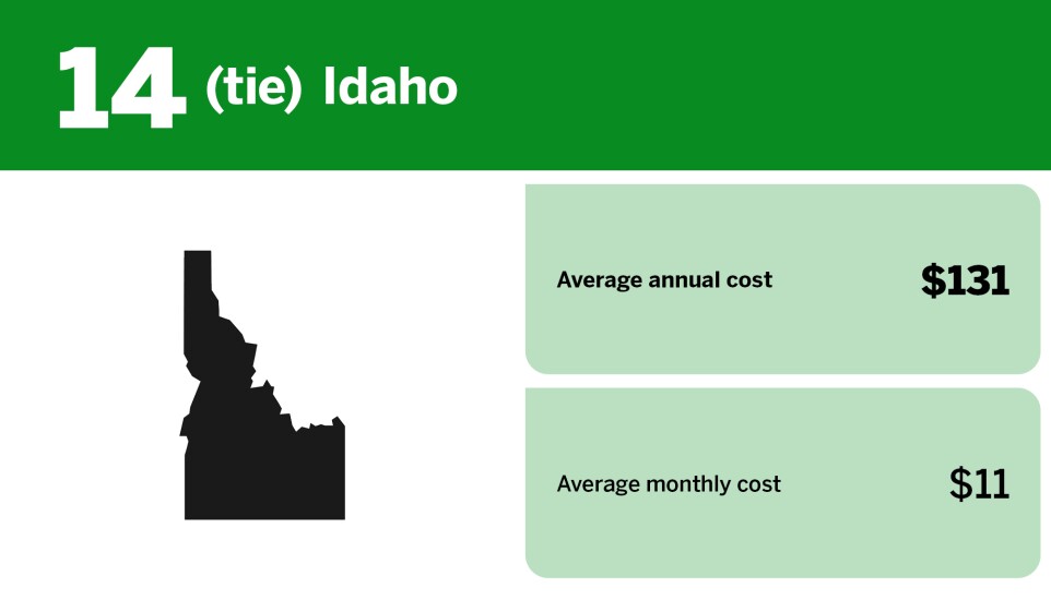 Digital Insurance_cheapest states for renters insurance_Idaho_14.jpg