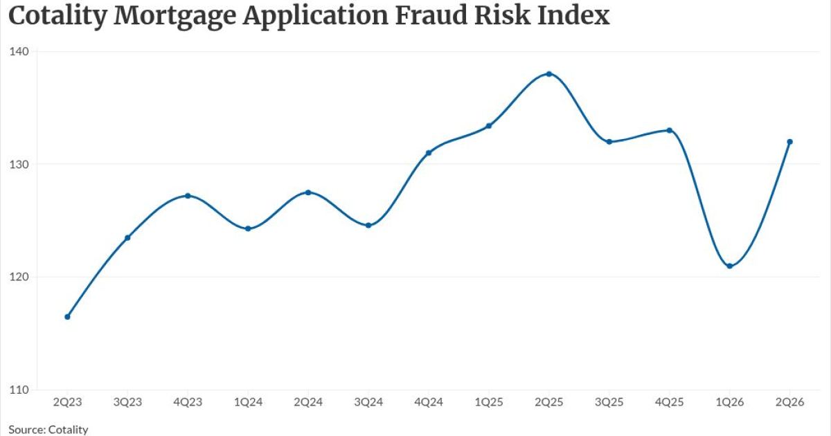 Surging mortgage rates heighten fraud risk indicators