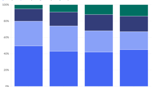 Advisors and brokers are staying in the industry longer