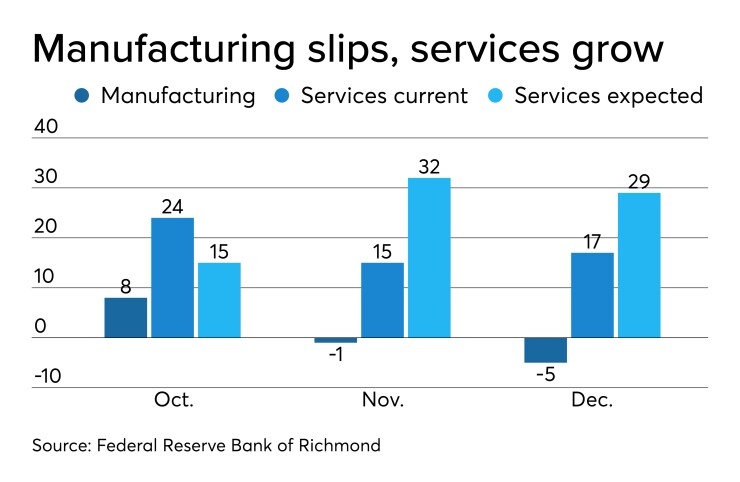 Federal Reserve Bank of Richmond’s manufacturing survey