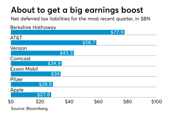 AT-122717-Big Deferred Tax Liabilities